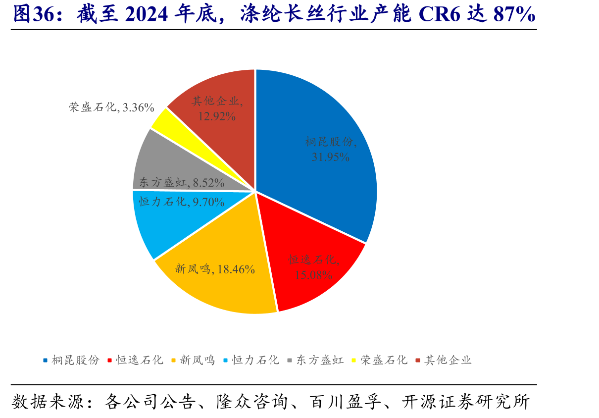 截至2024年底，涤纶长丝行业产能CR6达87%