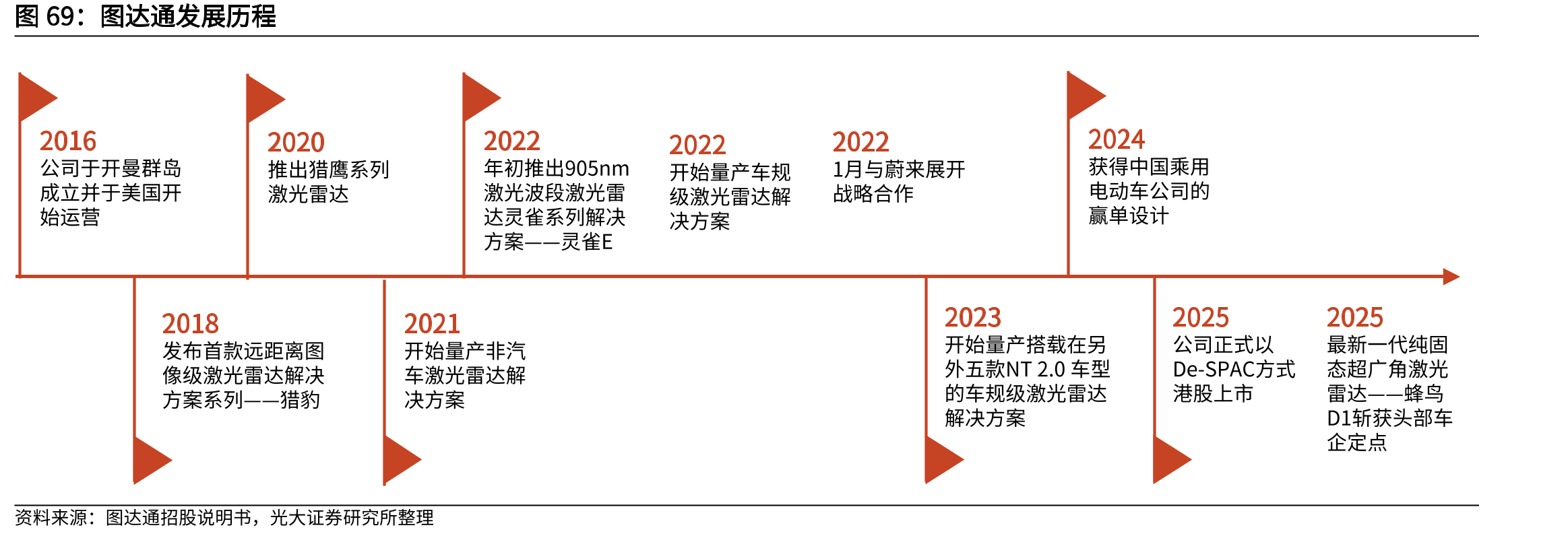 图达通发展历程