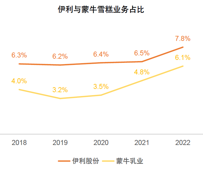 2018-2022伊利与蒙牛雪糕业务占比
