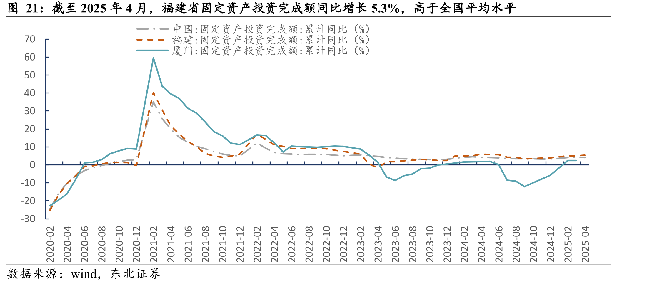 截至2025年4月，福建省固定资产投资完成额同比增长5.3%，高于全国平均水平