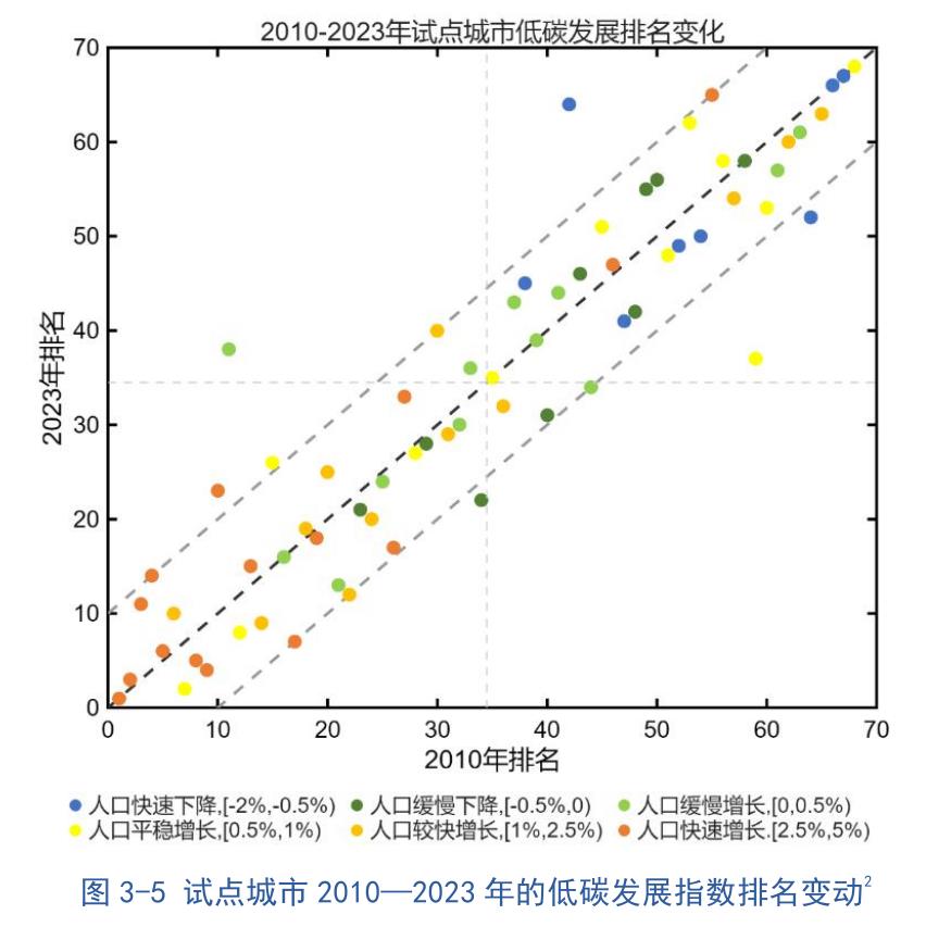 图3-5试点城市2010一2023年的低碳发展指数排名变动
