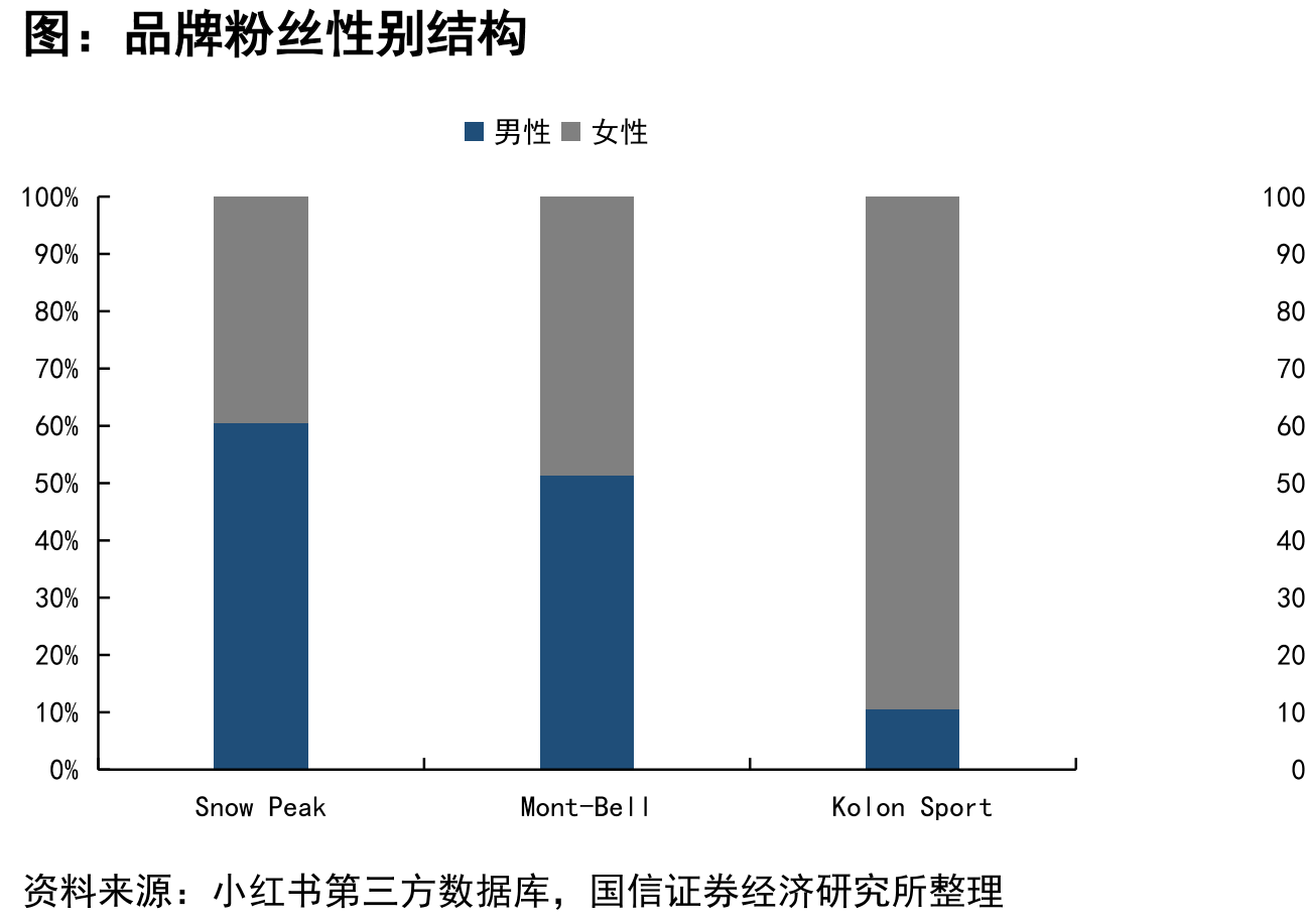 可隆中国电商三平台产品结构_第5页
