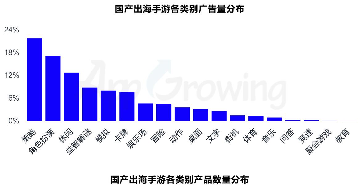 2023Q1海外市场中重度手游各类别下载量排行_第4页