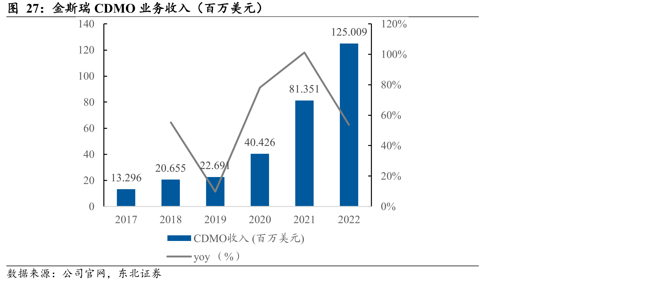 金斯瑞CDMO业务收入（百万美元）