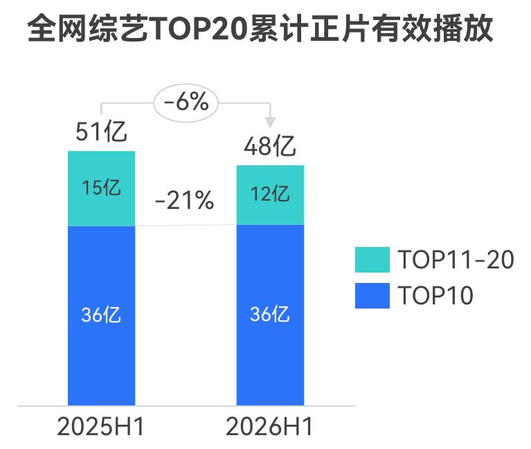 全网综艺TOP20累计正片有效播放