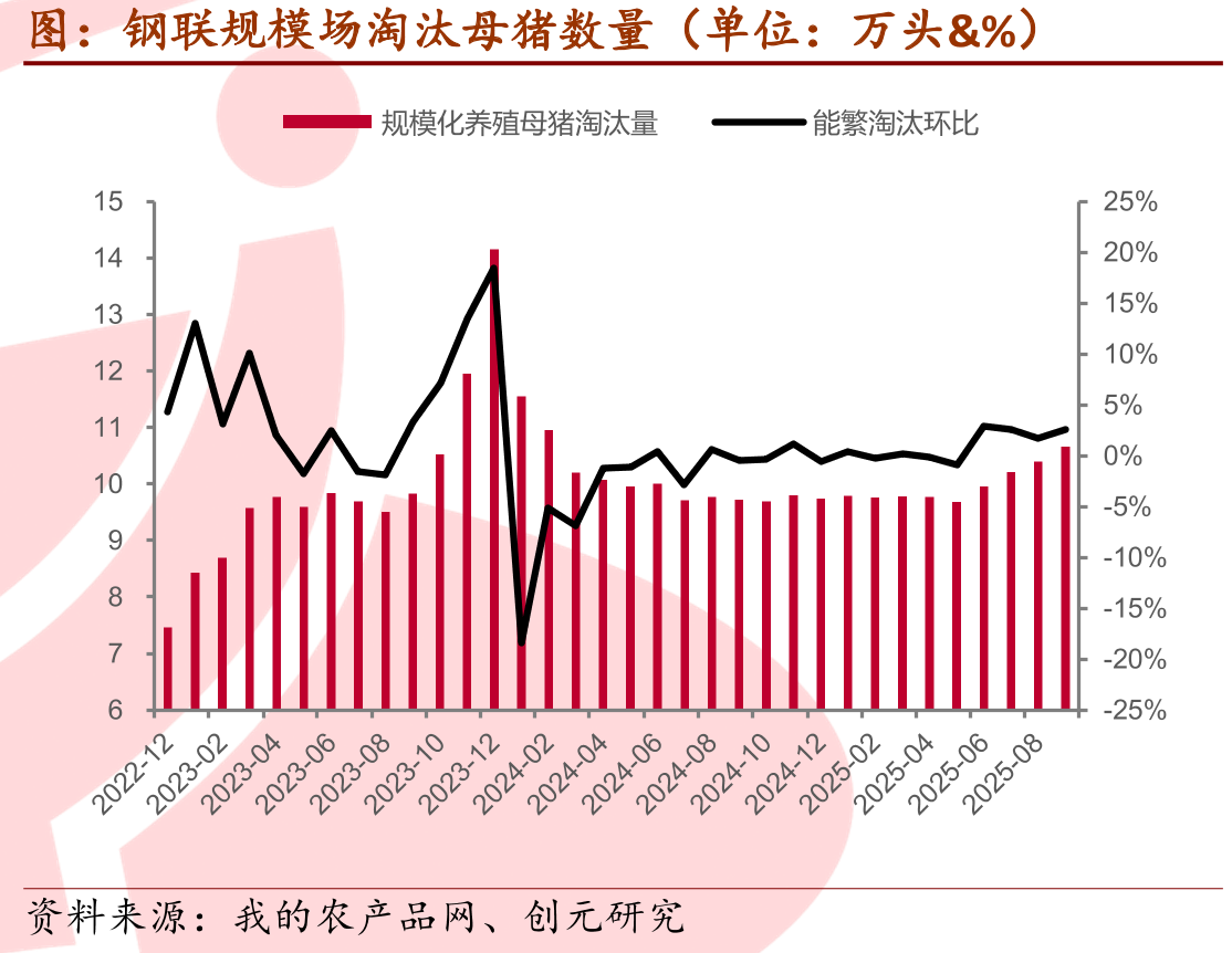 农业部能繁母猪存栏（单位：万头&%）_第3页