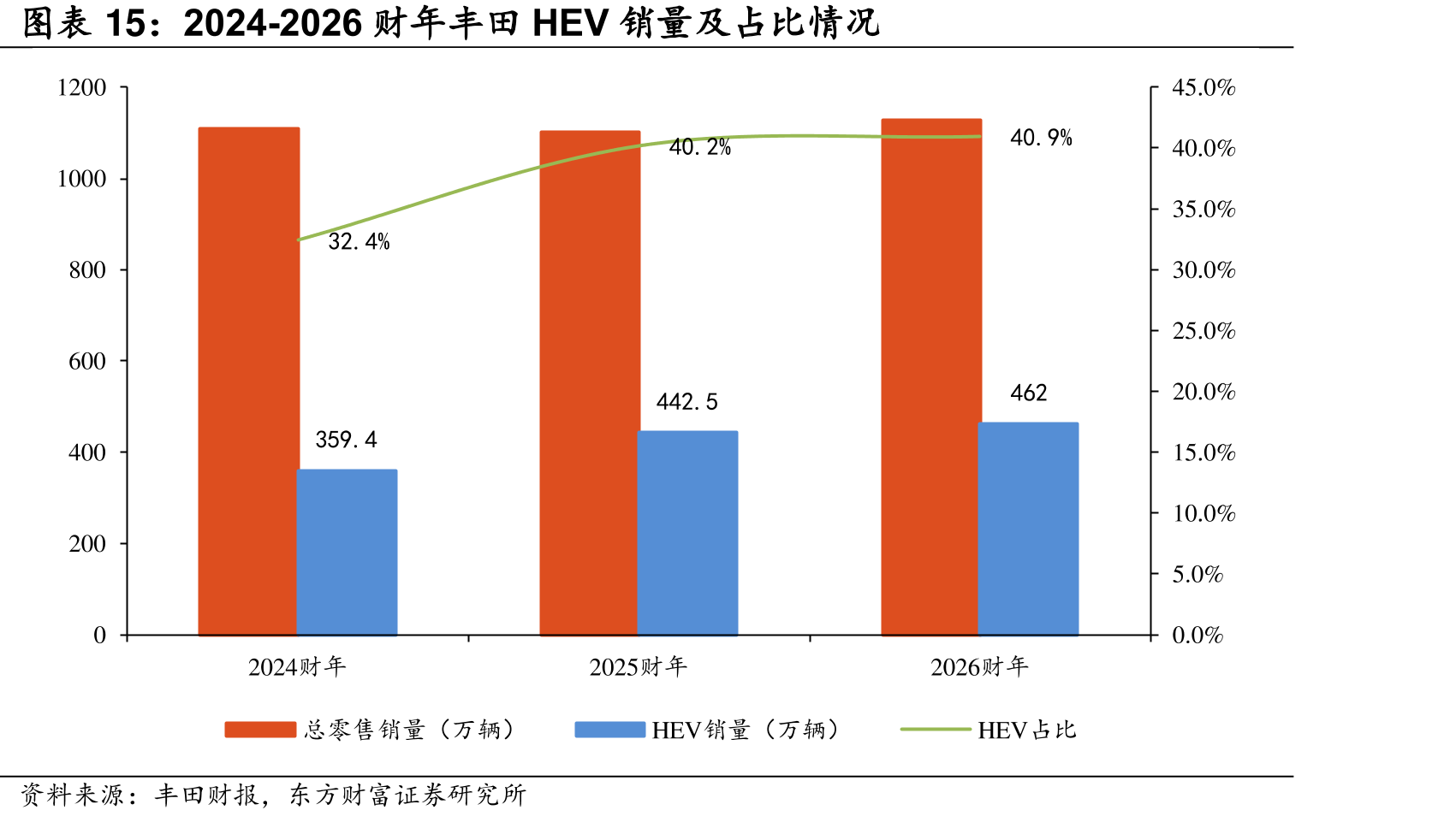 2024-2026财年丰田HEV销量及占比情况