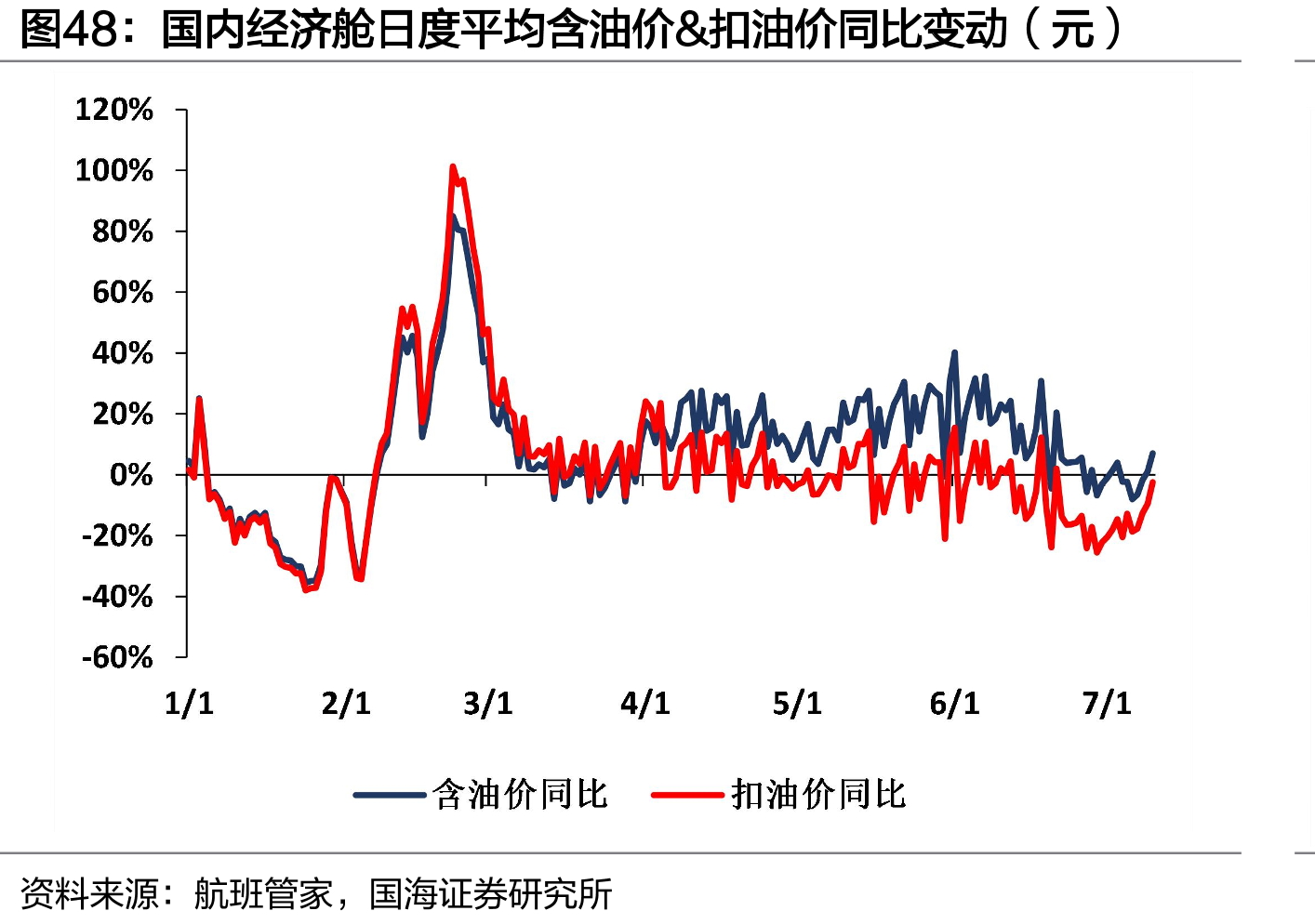 国内经济舱日度平均含油价&扣油价同比变动（元）