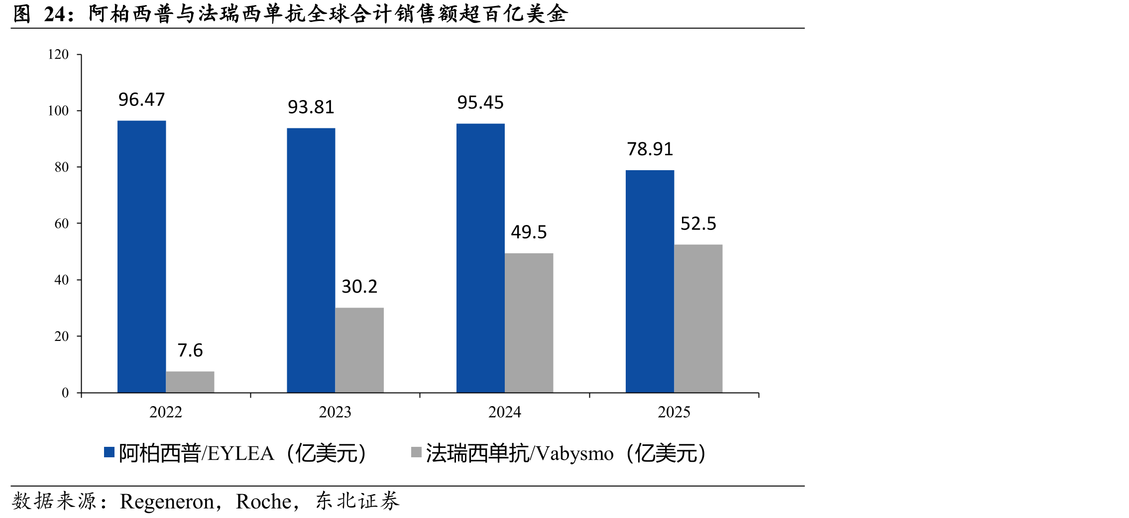 阿柏西普与法瑞西单抗全球合计销售额超百亿美金