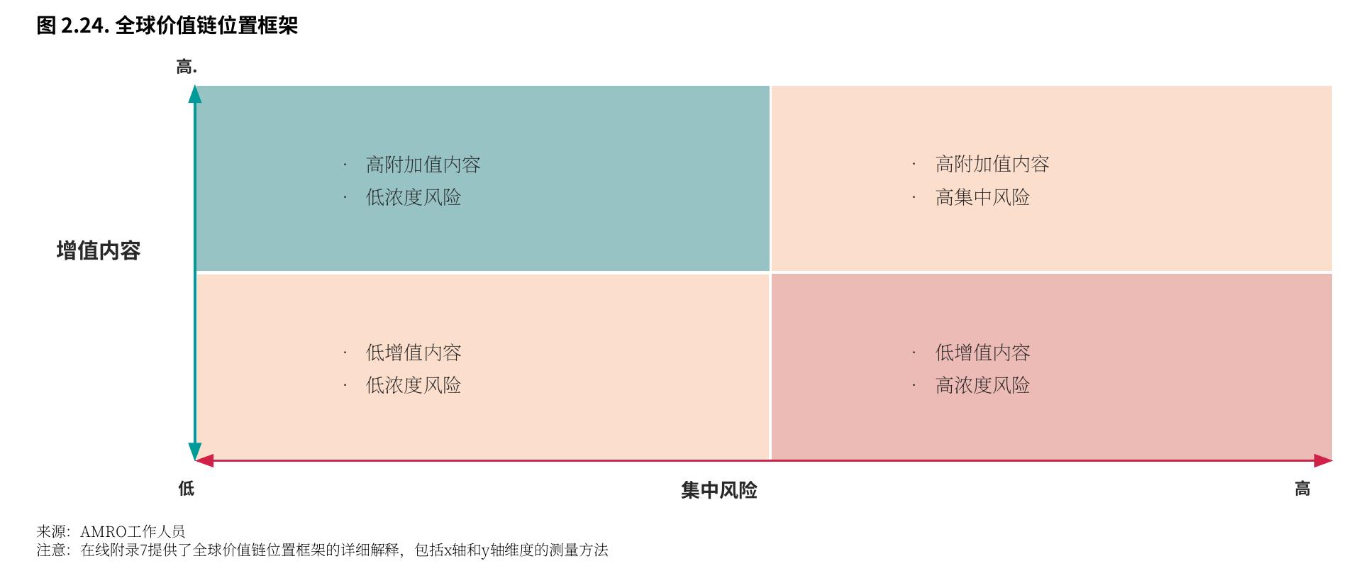 图2.24：.全球价值链位置框架