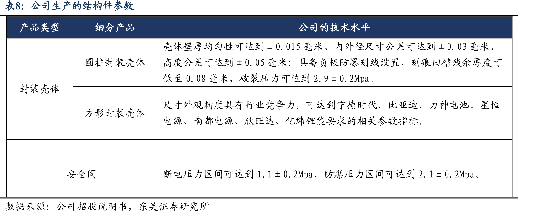 2024年国内圆柱结构件竞争格局_第3页