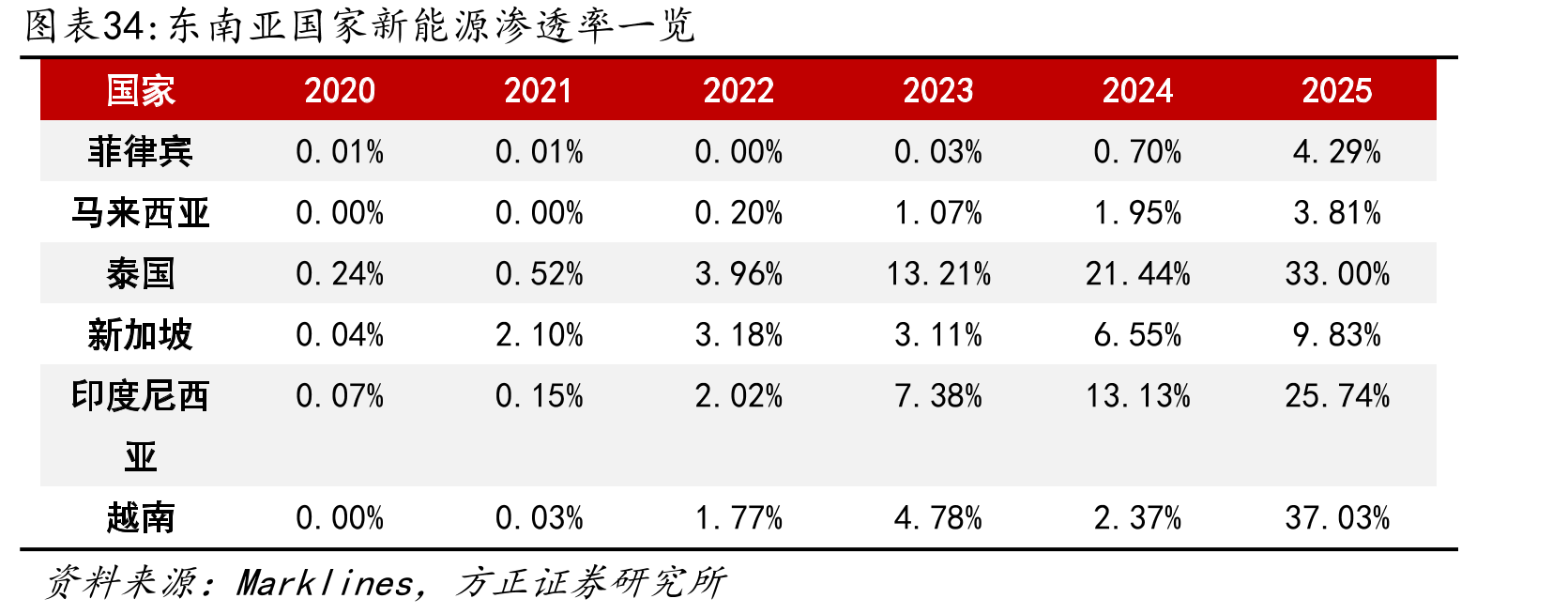 东南亚国家新能源渗透率一览