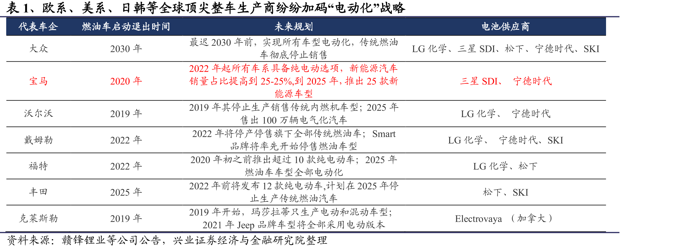 表1、欧系、美系、日韩等全球顶尖整车生产商纷纷加码“电动化”战略