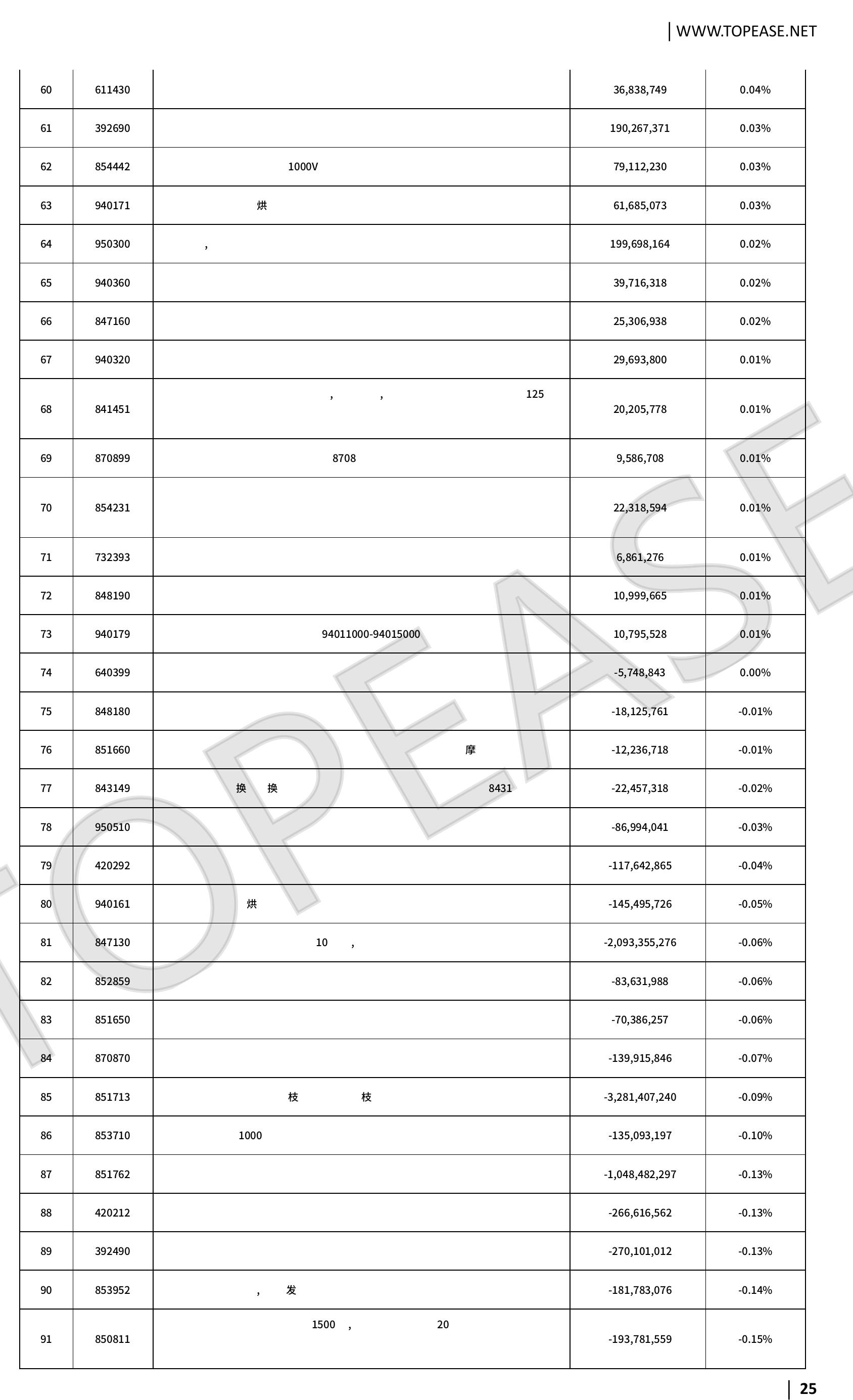 中国对美国进出口总额■中国对美国出口交易额口中国对美国进口交易额_第3页