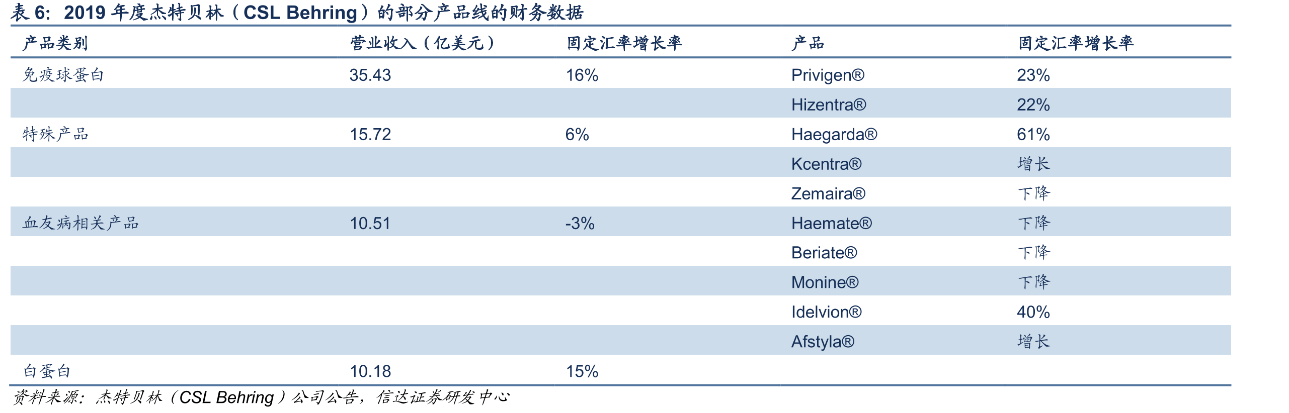 基立福（Grifols）和上海莱士在中国的市场情况_第5页