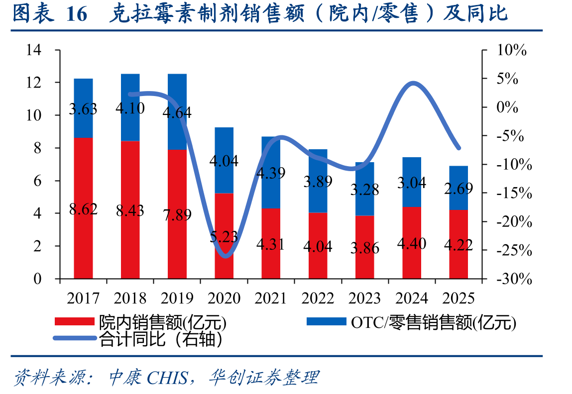 图表16克拉霉素制剂销售额（院内/零售）及同比