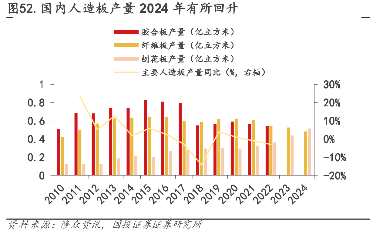 图52.国内人造板产量2024年有所回升