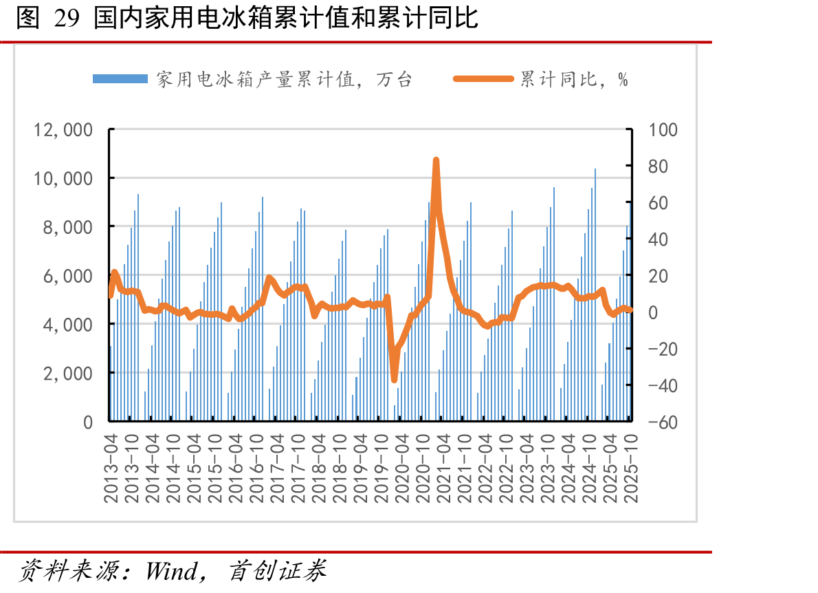 图29国内家用电冰箱累计值和累计同比