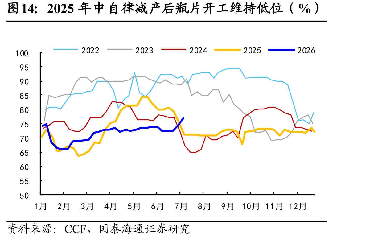 2025年中自律减产后瓶片开工维持低位（%）
