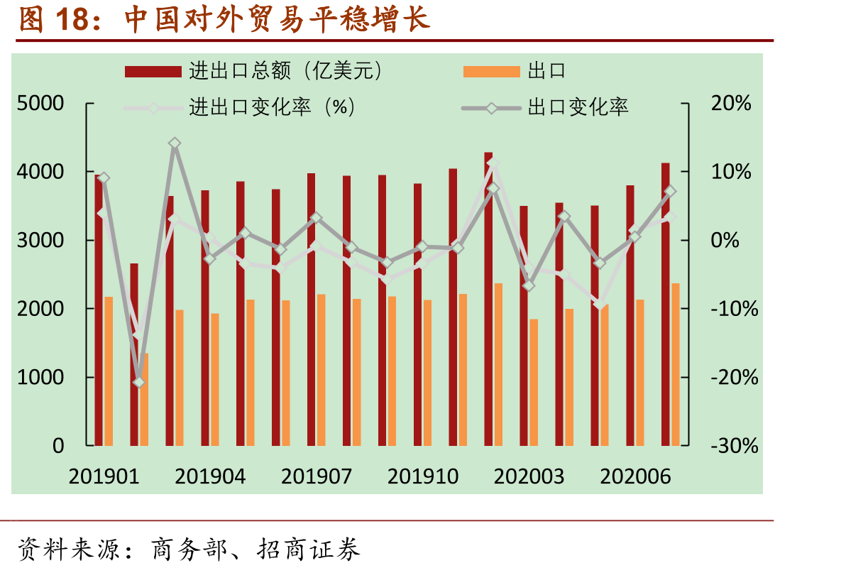 中国对外贸易平稳增长