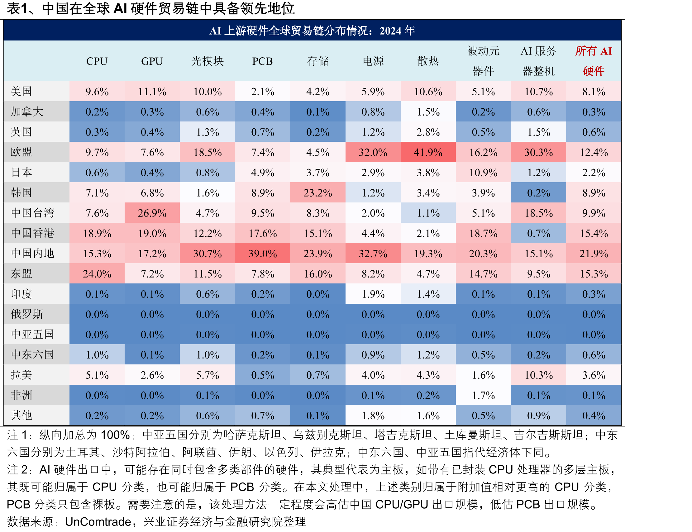 图21、当前AI硬件赛道的营收增速均强于全A制造业和非金融企业水平_第4页