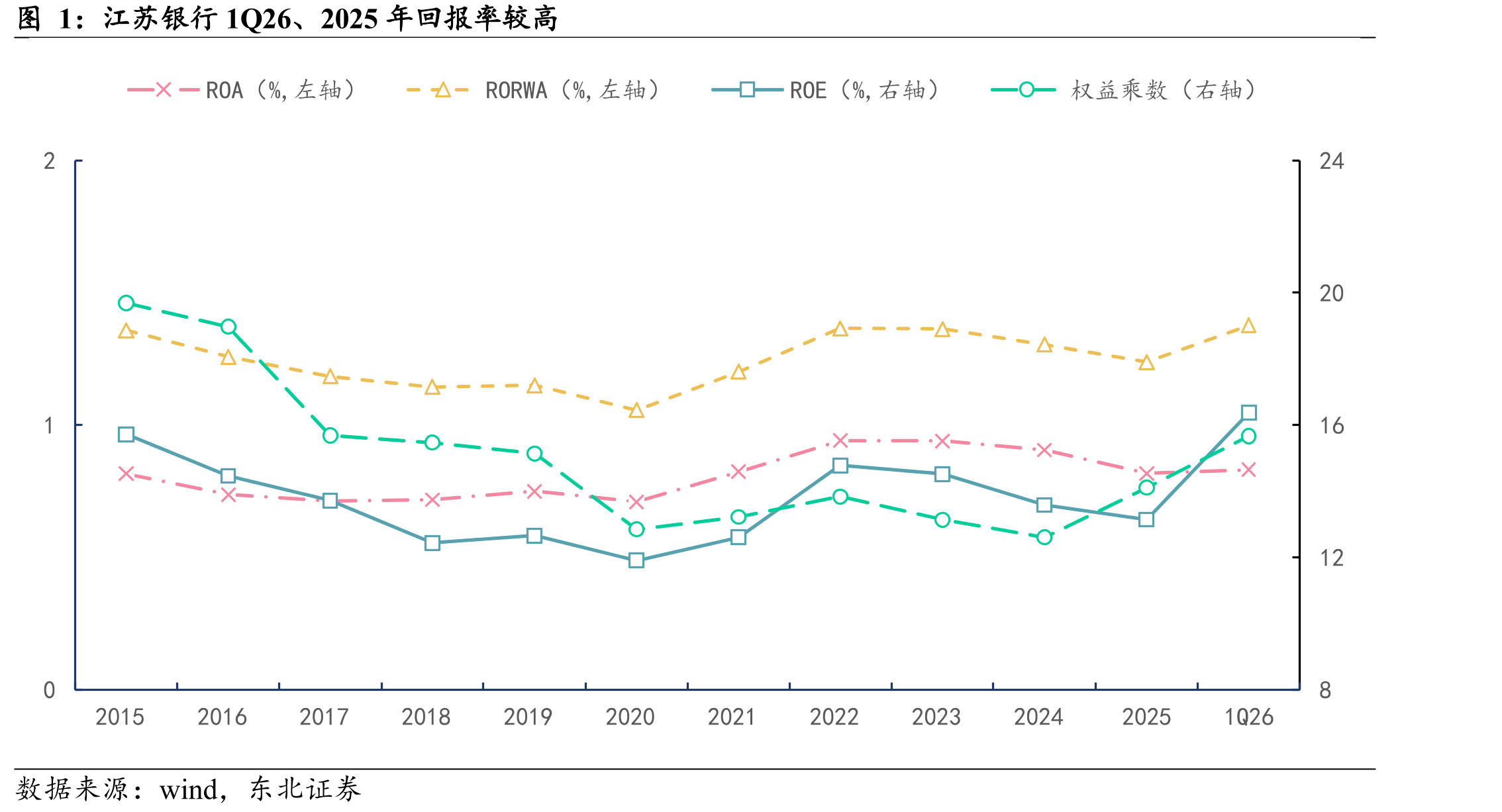 江苏银行1Q26、2025年回报率较高