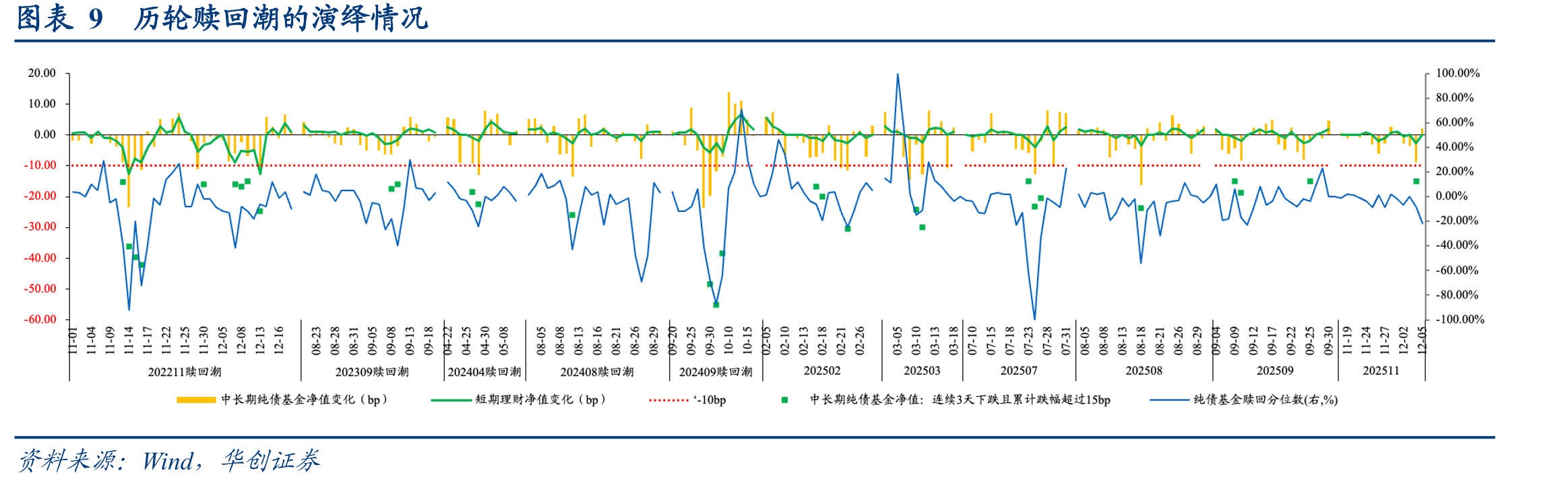 图表23国开老券-新券利差走扩（%，BP）_第2页