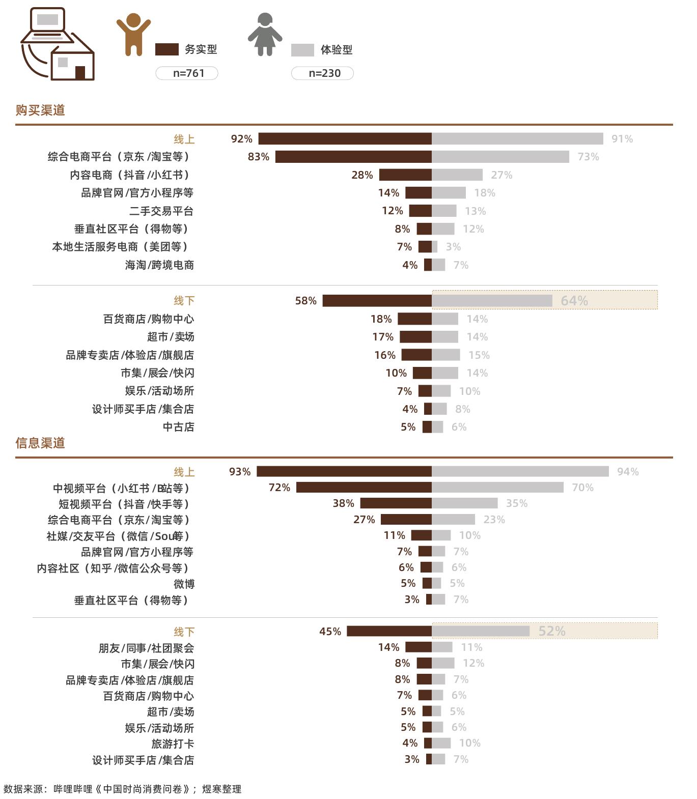 数据来源：哗哩哗哩《中国时尚消费问卷》；煜寒整理