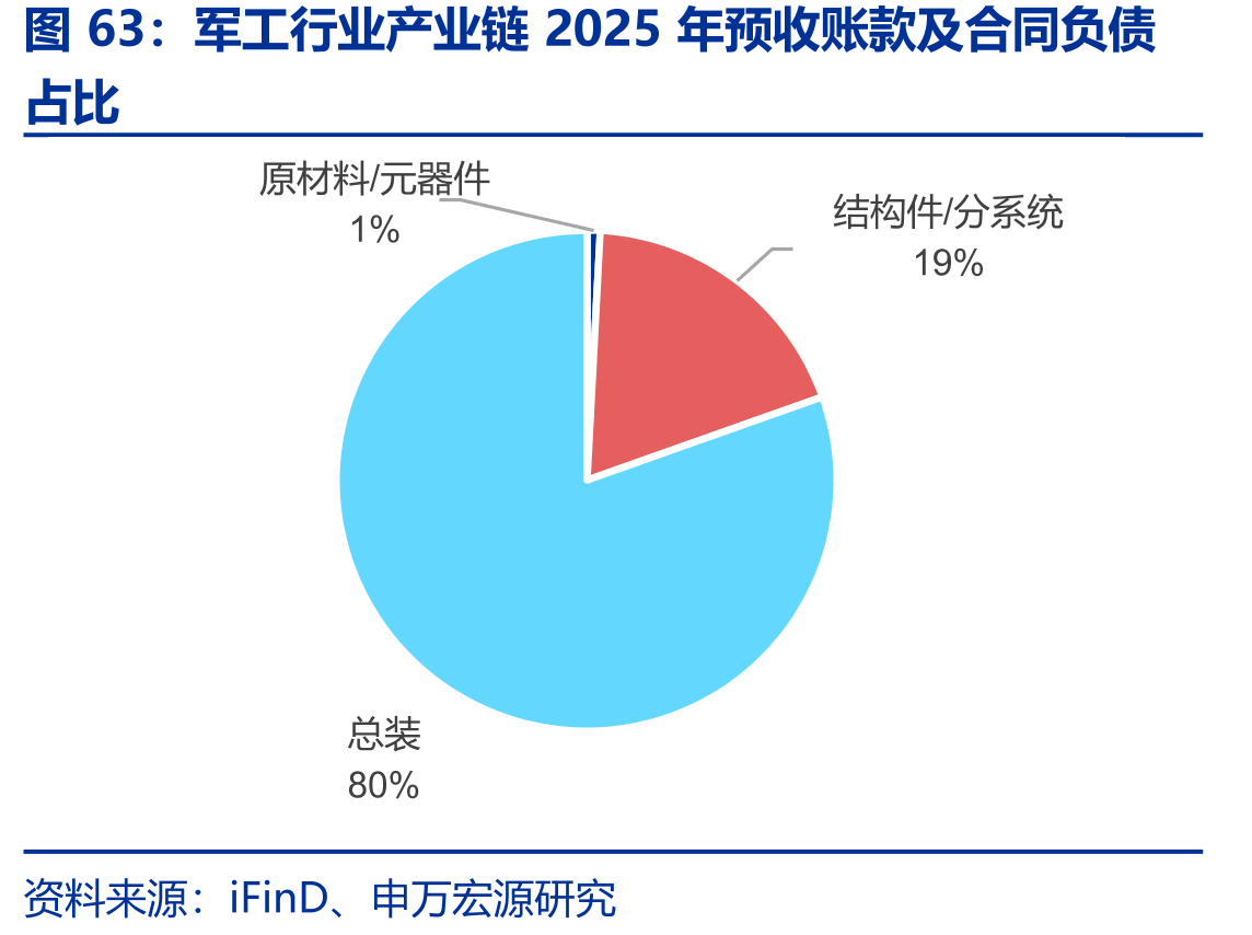 军工行业产业链2025年预收账款及合同负债