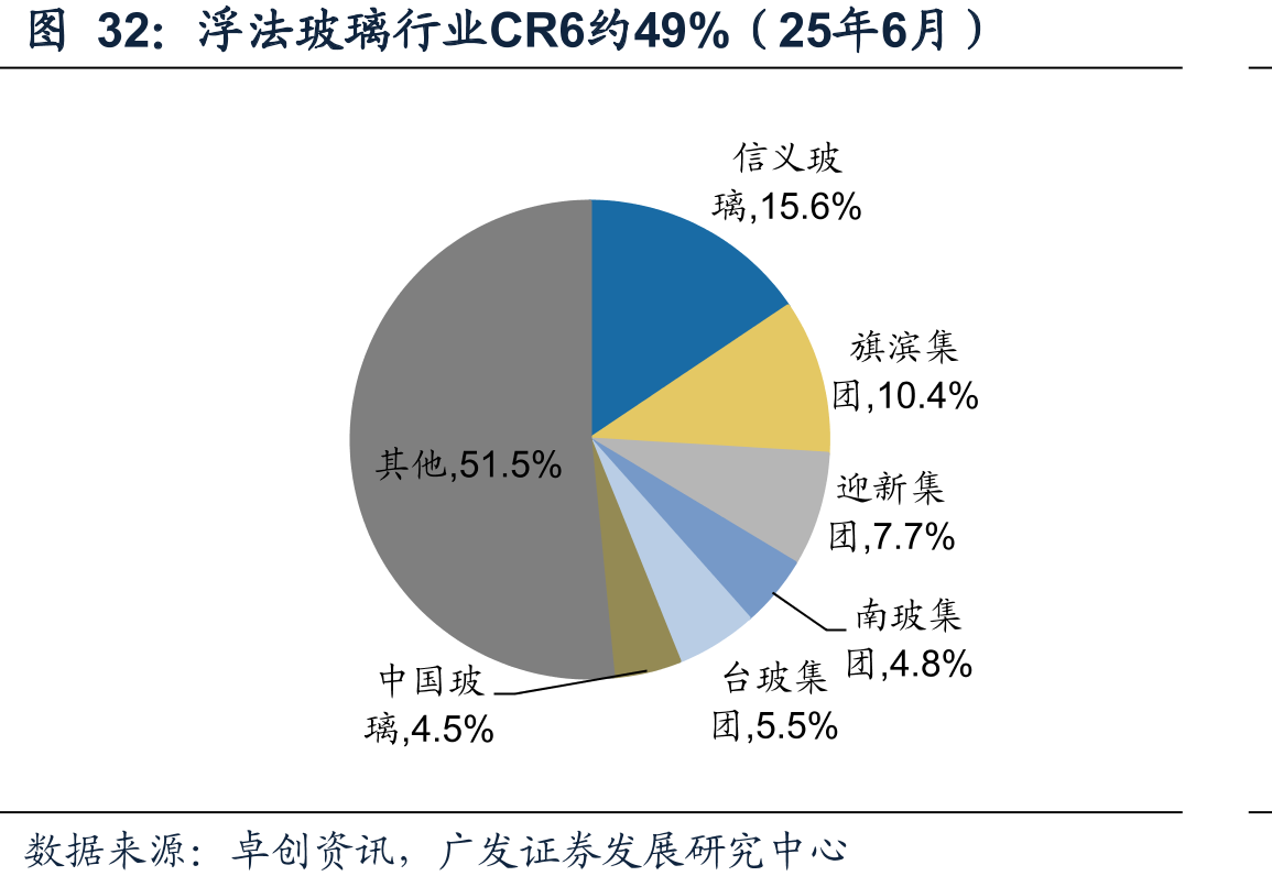 浮法玻璃行业CR6约49%（25年6月）
