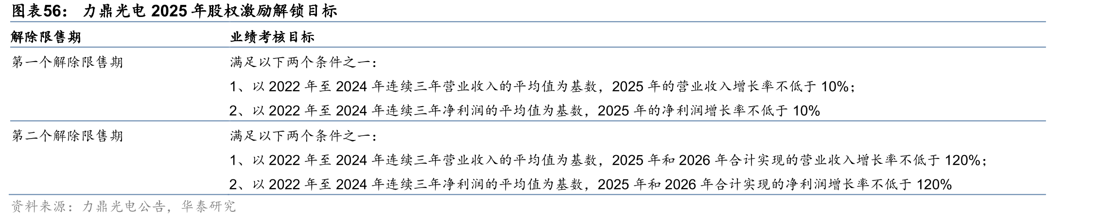 力鼎光电2025年股权激励解锁目标