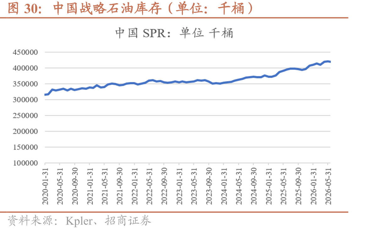 中国战略石油库存（单位：千桶）