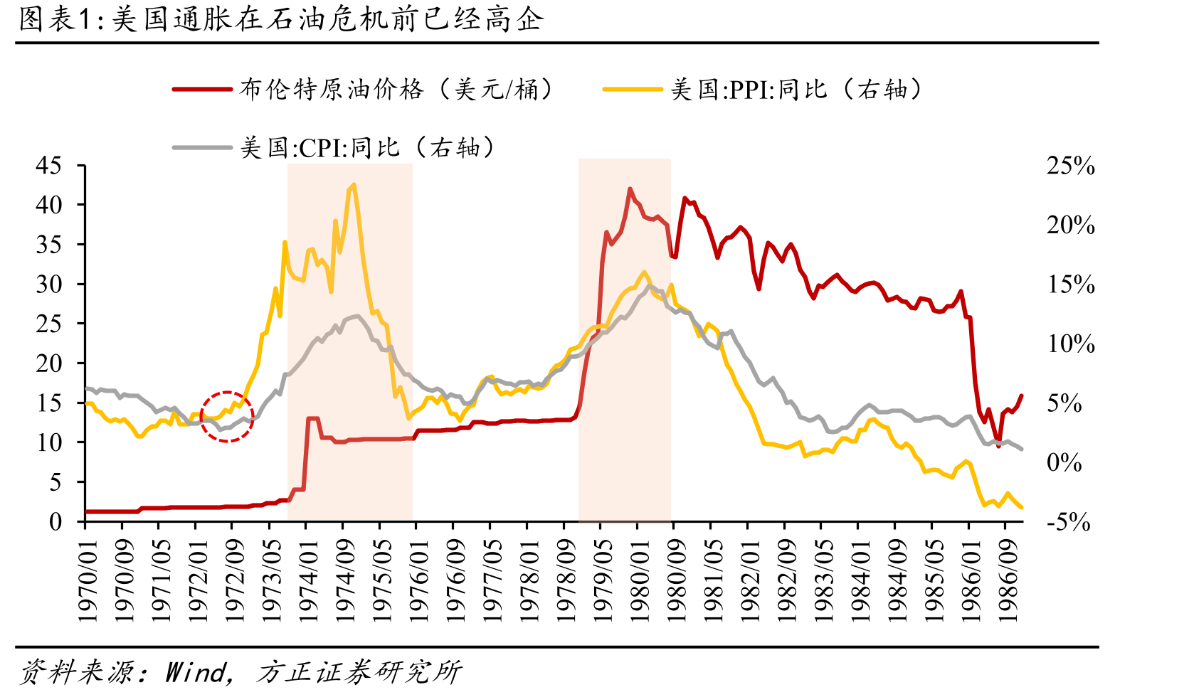 美国通胀在石油危机前已经高企