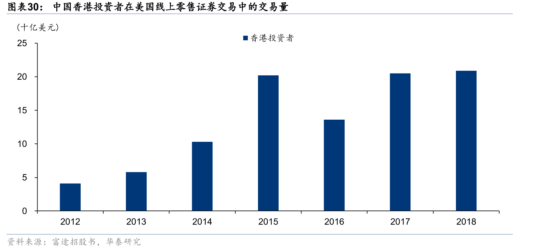 中国香港投资者在美国线上零售证券交易中的交易量