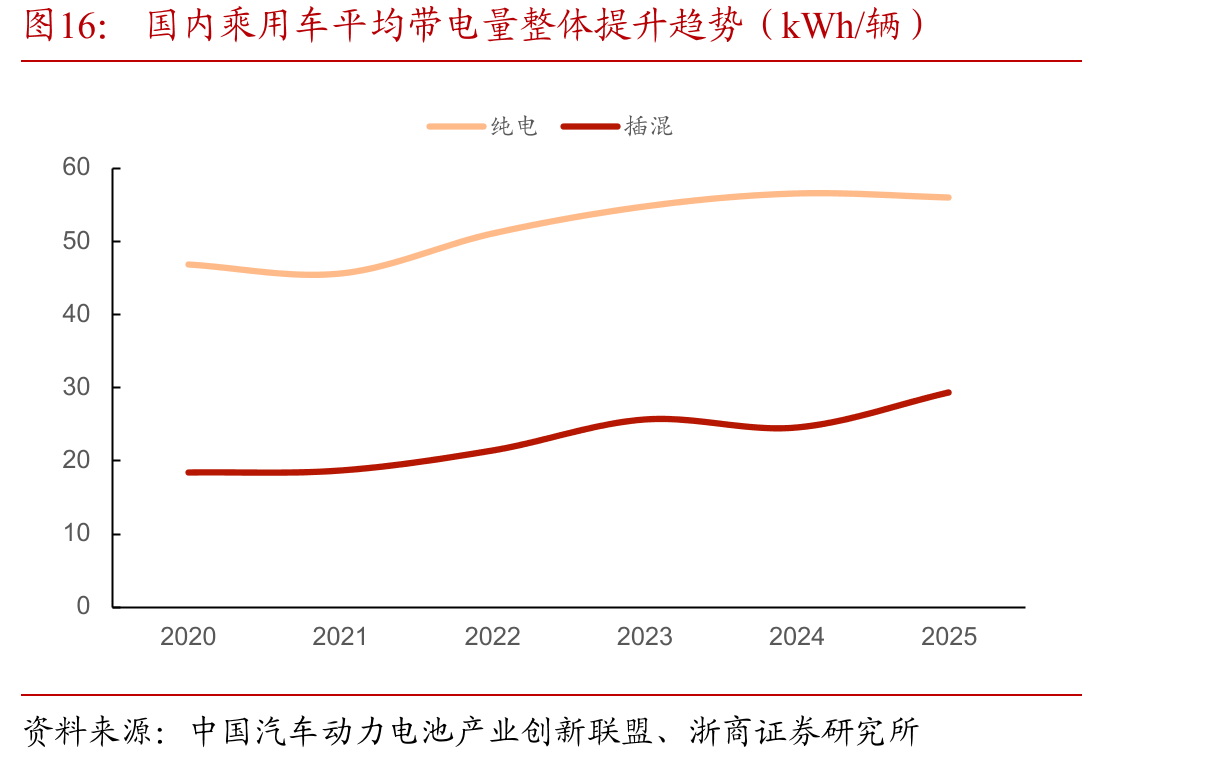 国内乘用车平均带电量整体提升趋势（kWh/辆）