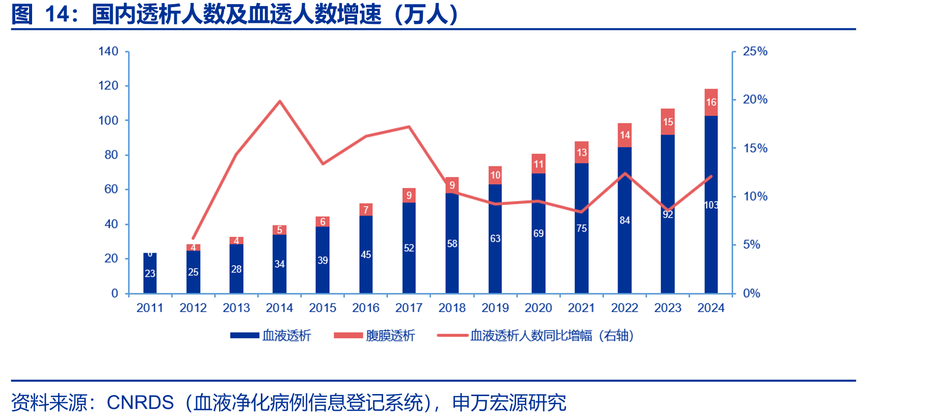 国内透析人数及血透人数增速（万人）
