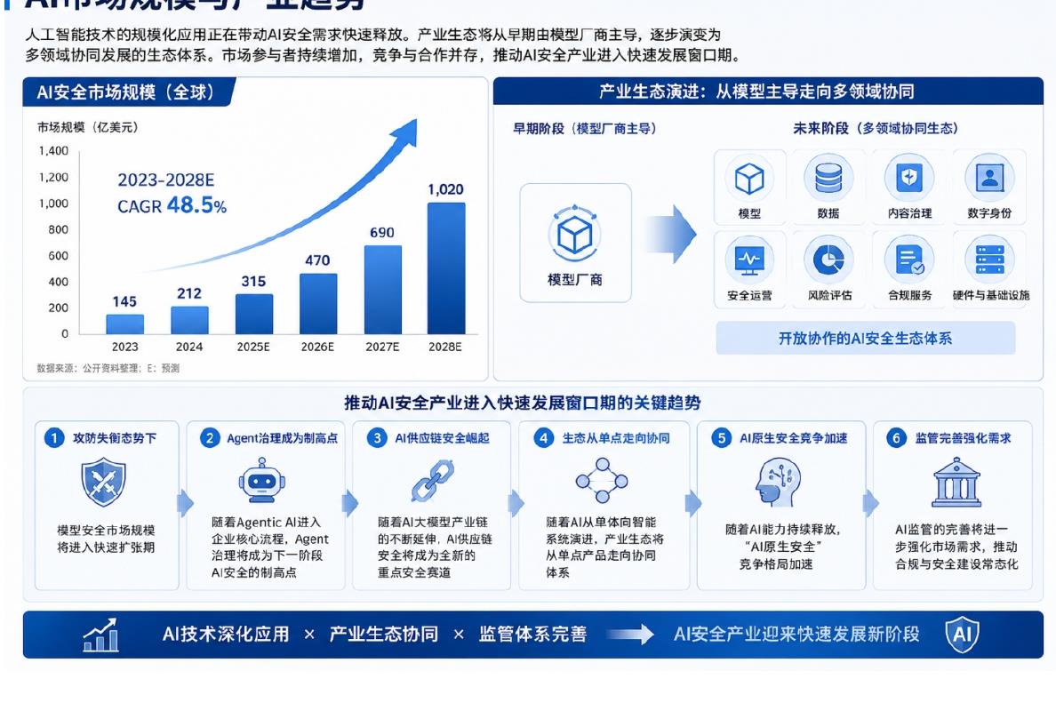 人工智能技术的规模化应用正在带动A安全需求快速释放。产业生态将从早期由模型厂商主导，逐步演变为