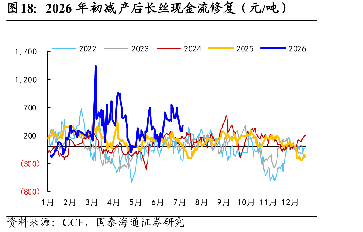 2026年初减产后长丝现金流修复（元/吨）