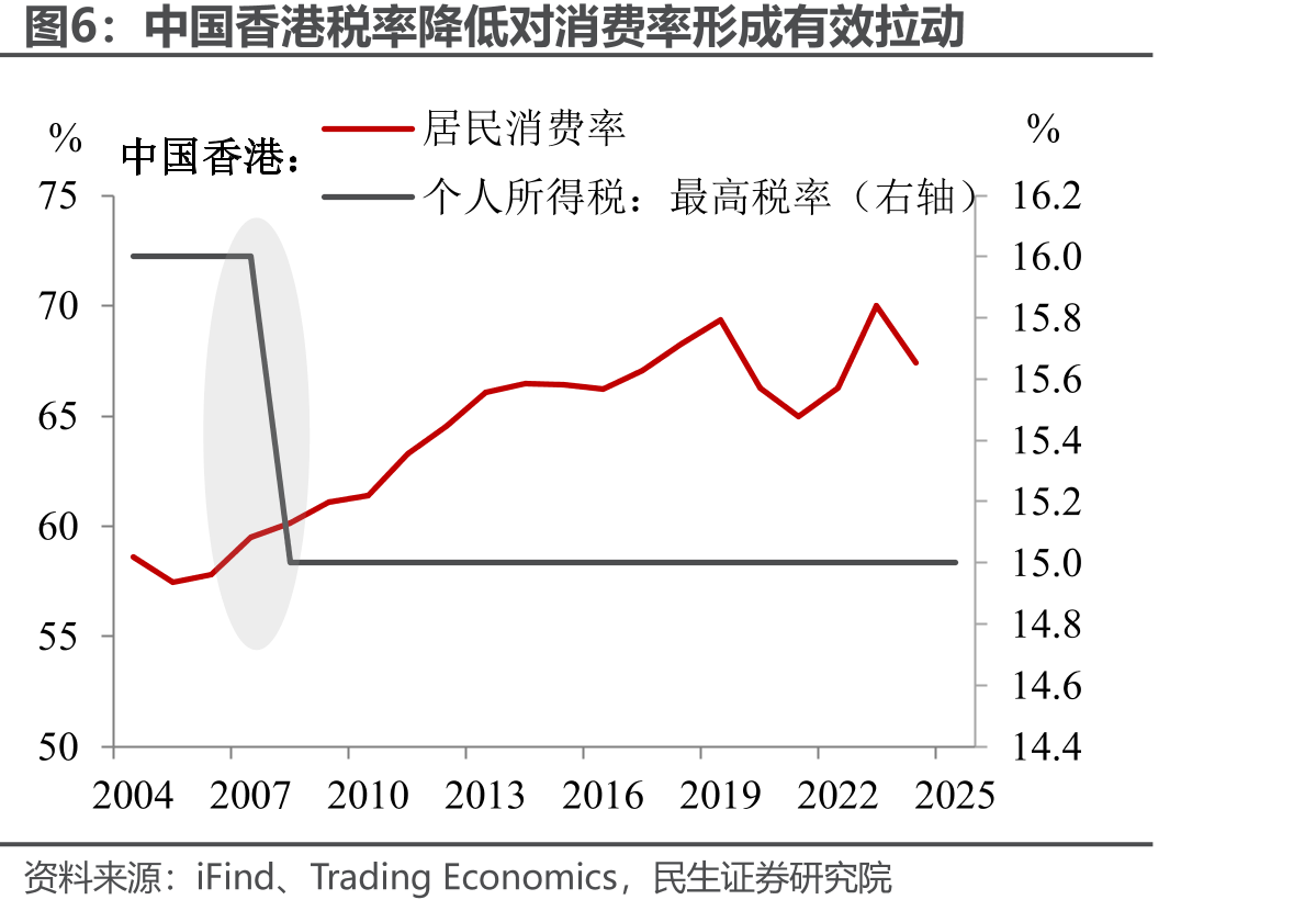 中国香港个人所得税税率在亚洲主要经济体低位_第5页
