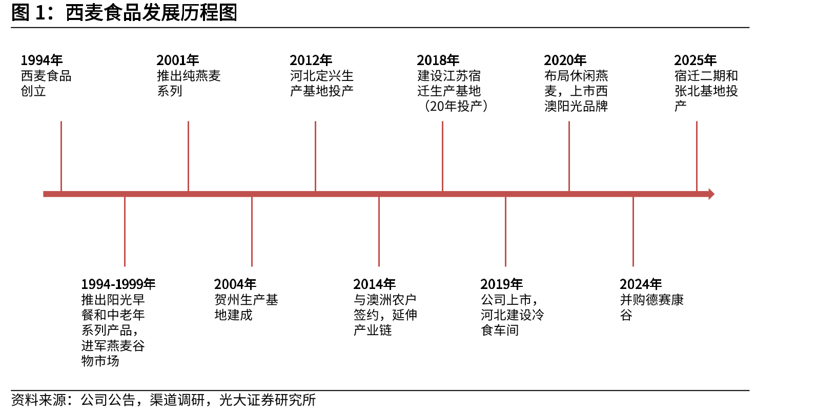 西麦食品发展历程