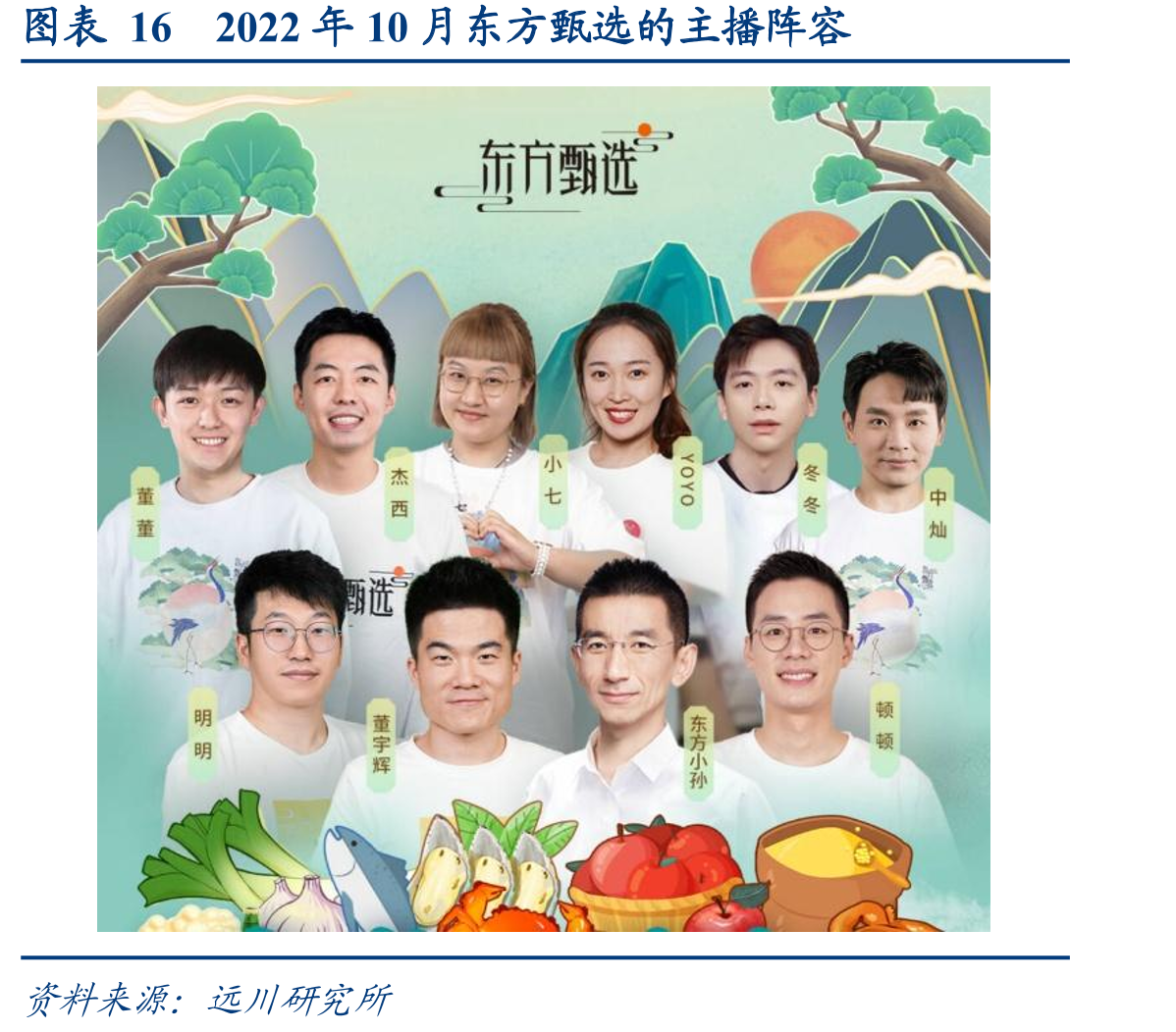 图表162022年10月东方甄选的主播阵容