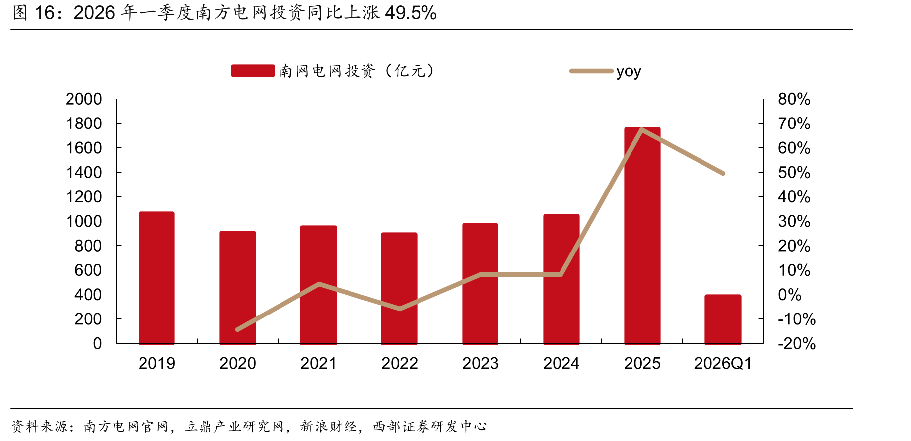 2026年一季度南方电网投资同比上涨49.5%