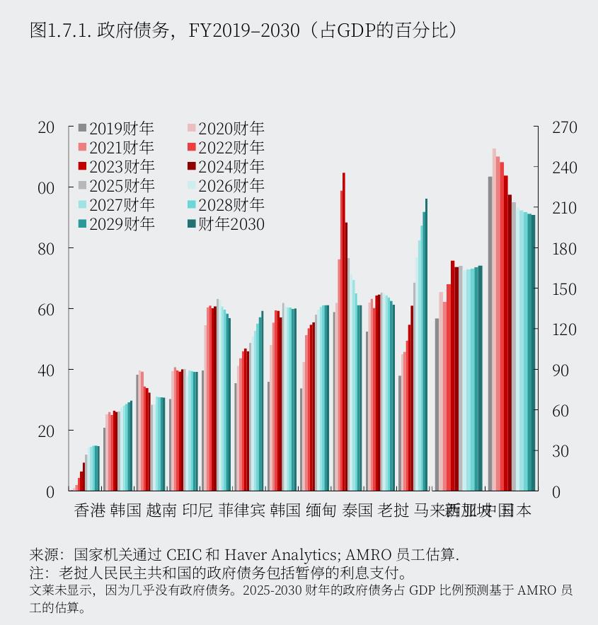 图1.7.1：.政府债务，FY2019-2030（占GDP的百分比）