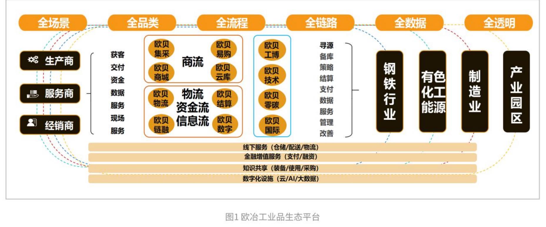 图1找钢网推动钢铁产业链中小企业数字化转型规划图_第5页