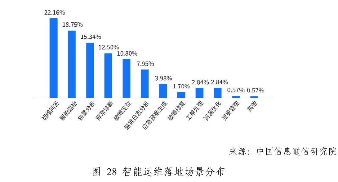 图9企业在软件生产过程中使用的国内大模型分布_第4页