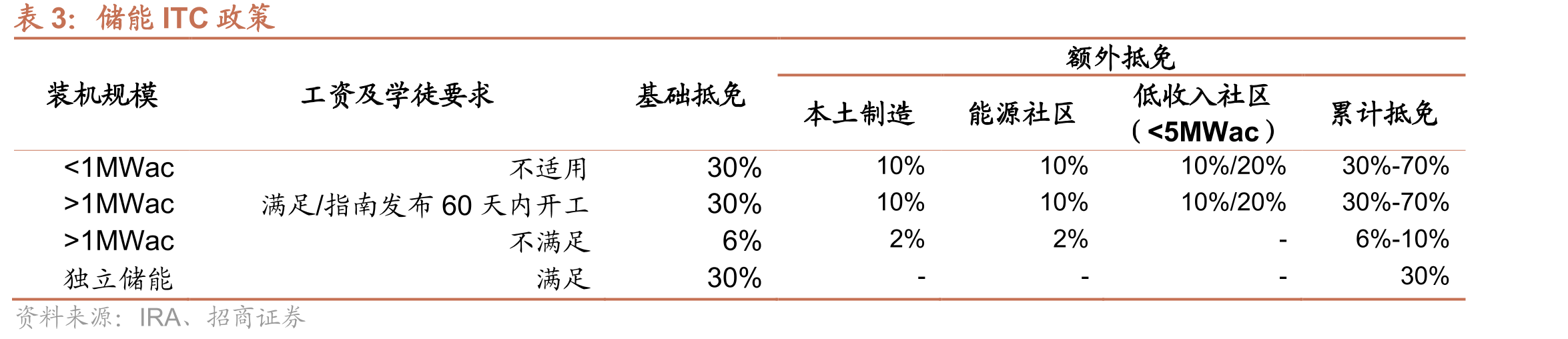 储能ITC政策