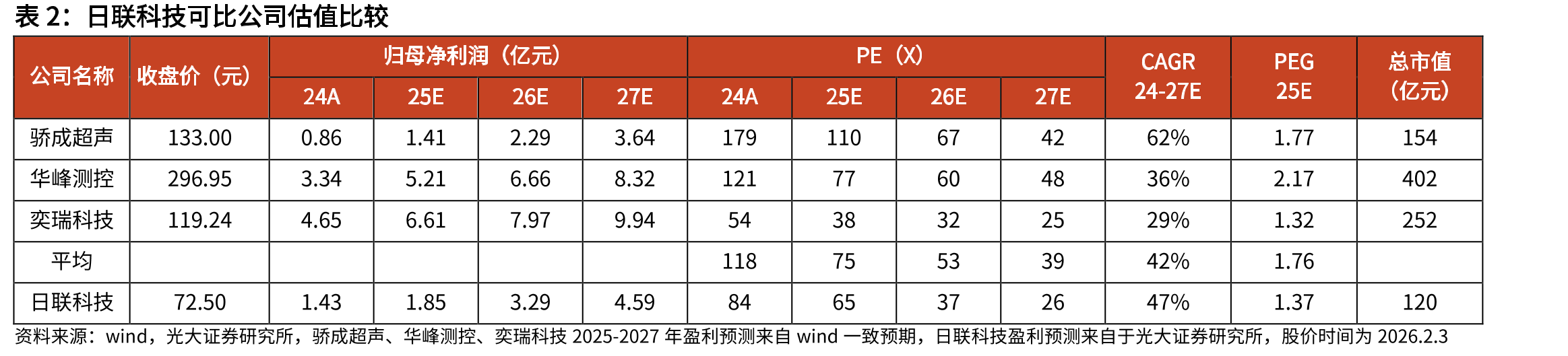 2019-2025前三季度，日联科技营业总收入及yoy_第3页