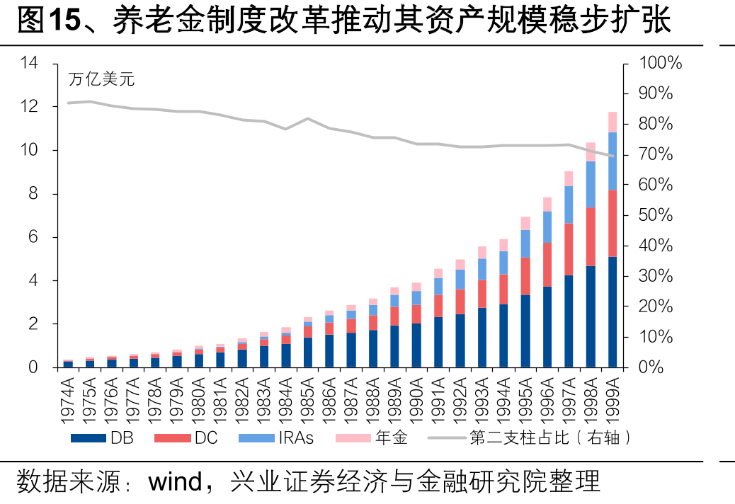 图15、养老金制度改革推动其资产规模稳步扩张