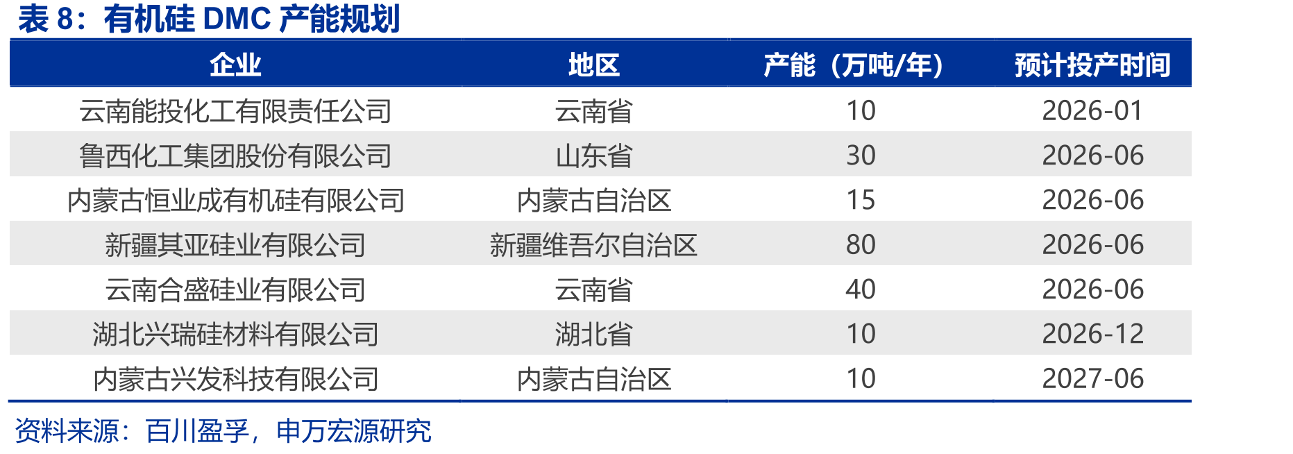 我国聚硅氧烷进出口量及YOY_第4页