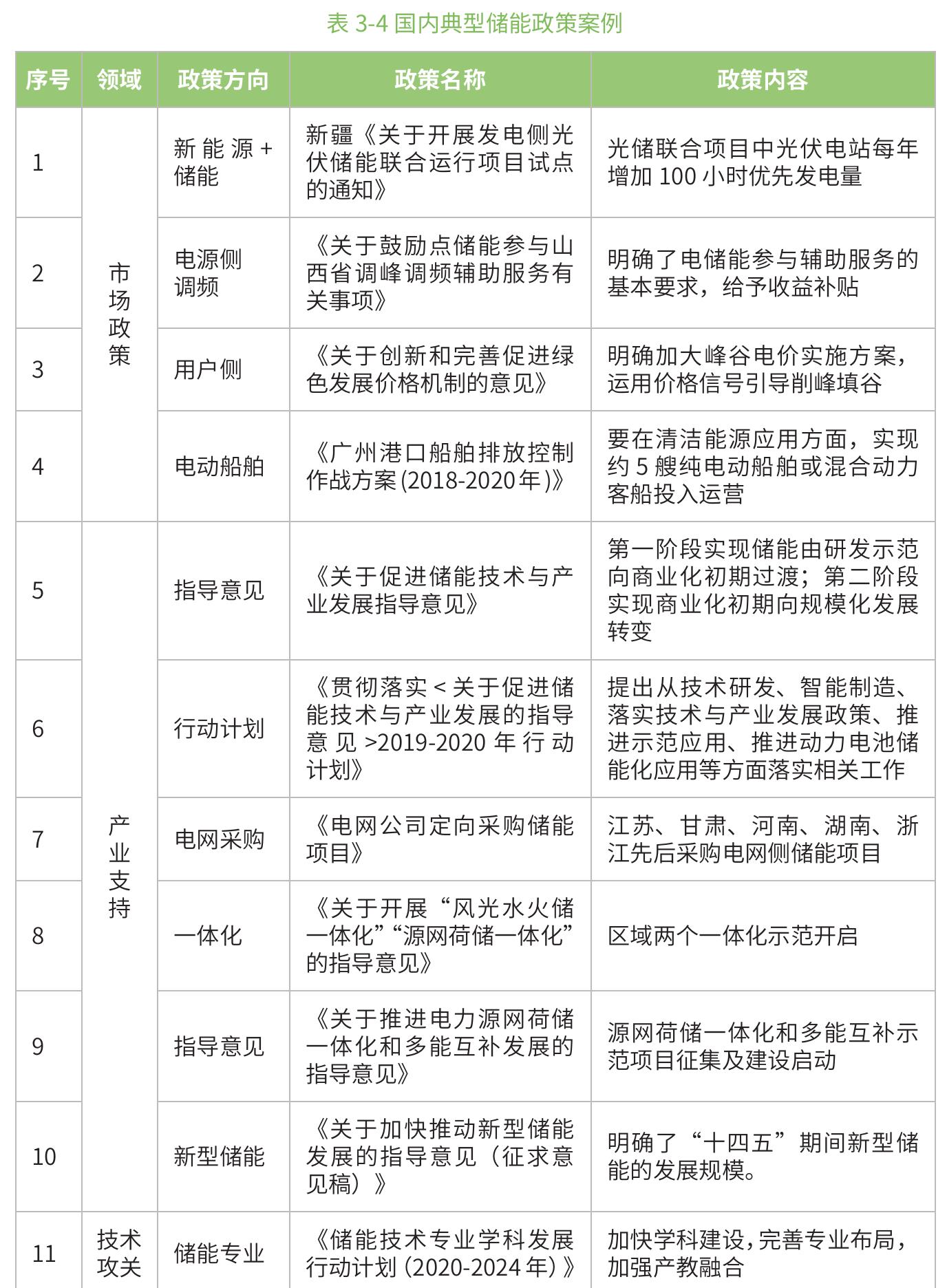 国内11项典型储能政策全览：从市场政策到技术支撑的完整政策体系